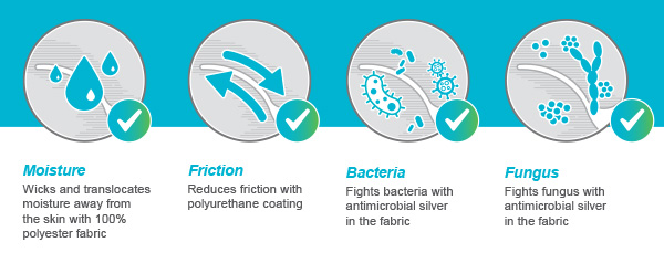 How it works. Wicks moisture, reduces friction, fights bacteria and fungus